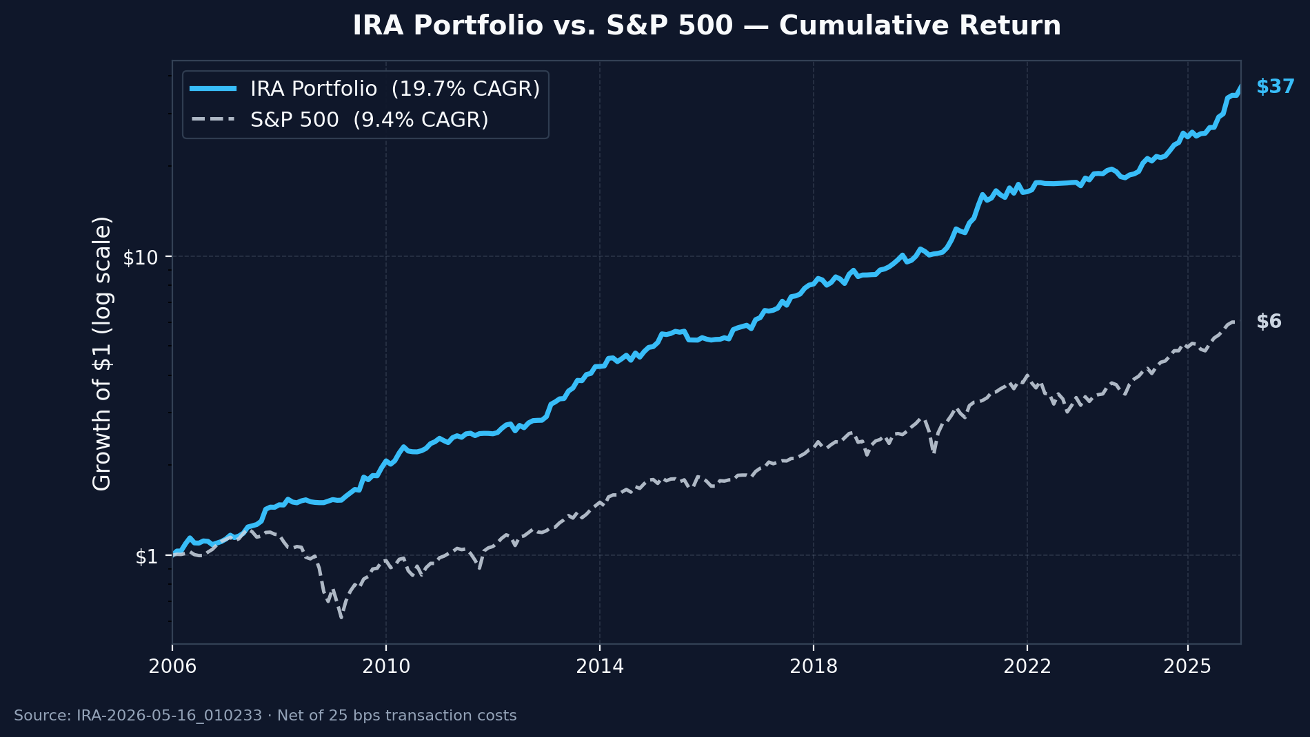 IRA Portfolio vs S&P 500 cumulative return chart, backtested through December 31, 2025